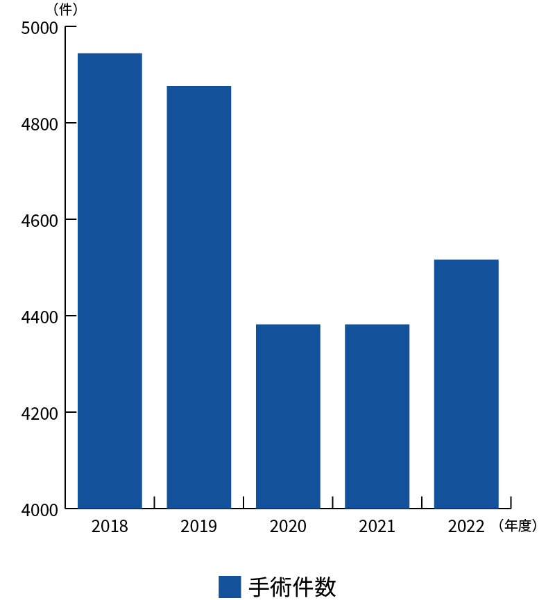 図：年間手術件数のグラフ。2018年は4944件。2019年は4876件。2020年は4255件。2021年は4382件。2022年は4516件。