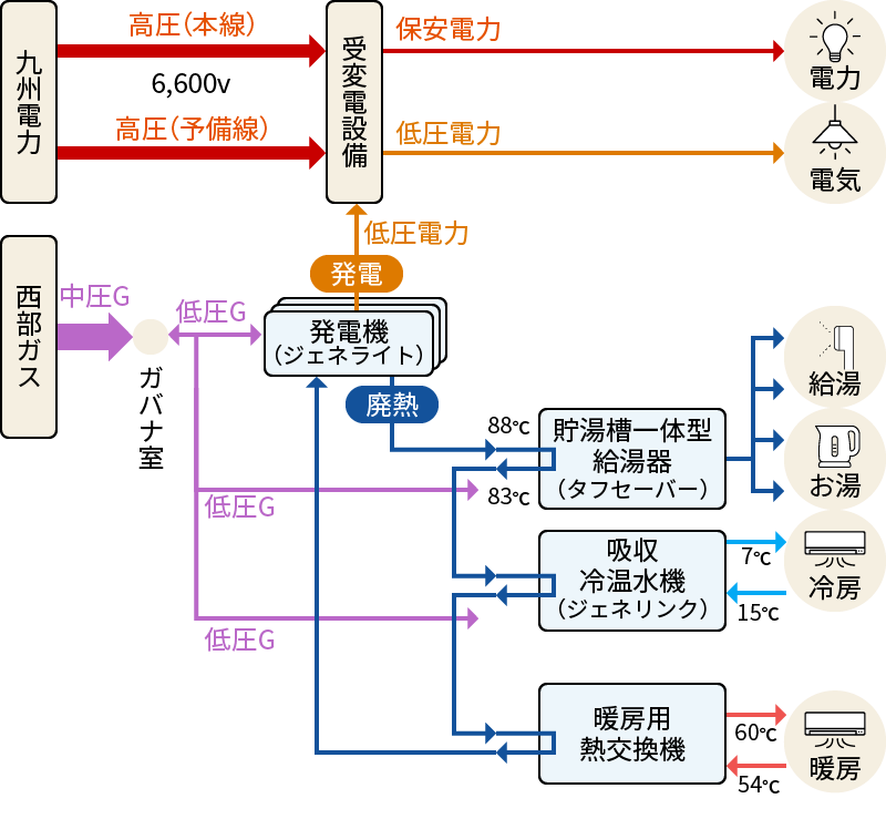 図：コージェネレーションシステムの相関図。九州電力や西部ガスとのエネルギー使用の関係性を表している。
