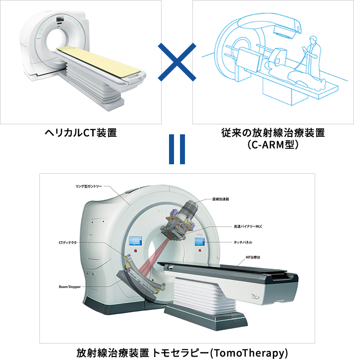 図：ヘリカルCTと従来の放射線治療装置がかけあわさってトモセラピーになっている