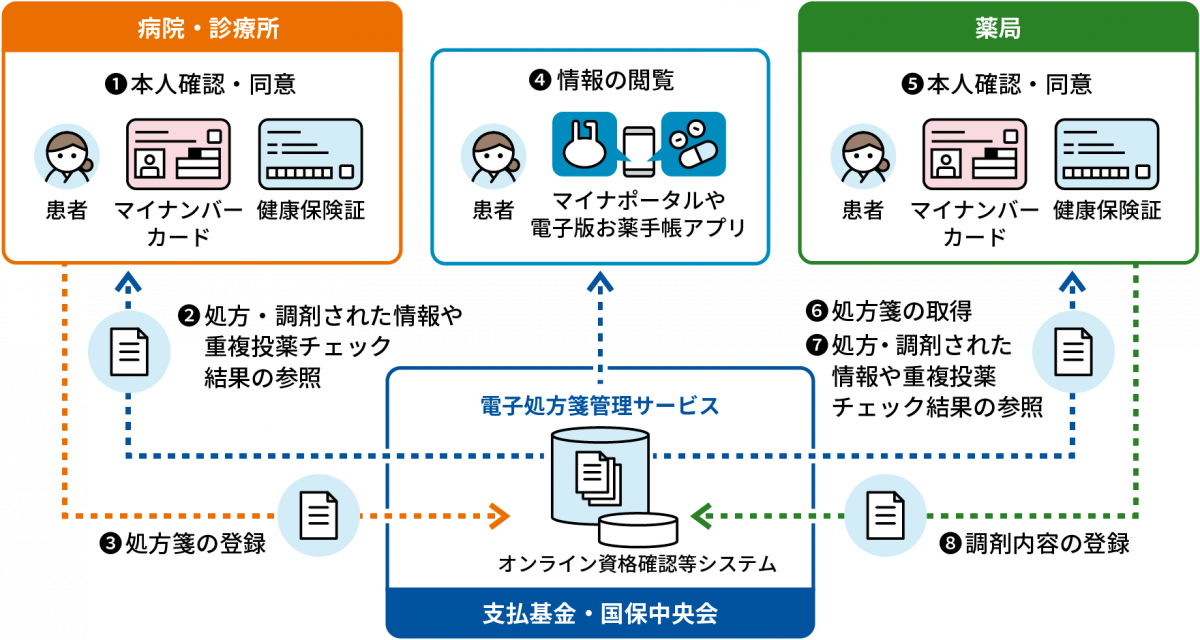 図：電子処方箋システムの仕組み。①本人確認・同意（病院・診療所） ②処方・調剤された情報や重複投薬チェック結果の参照 ③処方箋の登録（電子処方箋管理サービス） ④情報の閲覧 ⑤本人確認同意（薬局） ⑥処方箋の取得 ⑦処方・調剤された情報や重複投薬チェック結果の参照 ⑧調剤内容の登録（電子処方箋管理サービス）