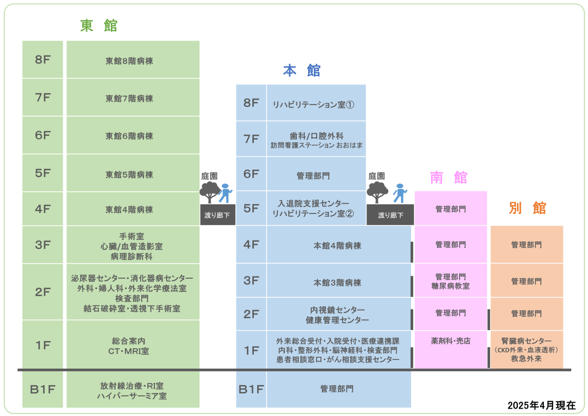 図：東館、本館、南館、別館の立体マップ。東館は8階建てで、「地下1階 放射線治療・RI室」「1階 総合案内、CT、MRI、ハイパーサーミア室」「2階 泌尿器センター、外科、婦人科、外来化学療法室、検査部門、結石破砕室、透視下手術室」「3階 手術室、心臓、血管造影室、病理診断科」「4階から8階 病棟」。本館は8階建てで、「地下1階 管理部門」「1階 外来総合受付、入院受付、内科、整形外科、脳神経科、医療連携室、検査部門、患者相談窓口、がん相談支援センター」「2階 健康管理センター、内視鏡センター」「3階から5階 病棟」「6階 管理部門」「7階 歯科、訪問看護ステーションおおはま」「8階 リハビリテーション科」。南館は5階建てで、「1階 薬剤科、売店、入退院支援センター」「2階 管理部門」「3階 糖尿病教室」「4階 管理部門」「5階 病棟」です。別館は4階建てで、「1階 腎臓病センター、救急外来」「2階から4階 管理部門」。