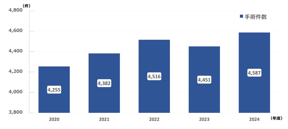 図：年間手術件数のグラフ。2018年は4944件。2019年は4876件。2020年は4255件。2021年は4382件。2022年は4516件。