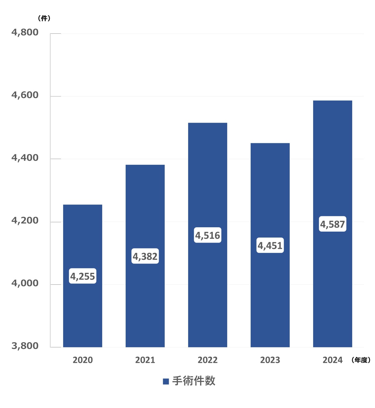 図：年間手術件数のグラフ。2018年は4944件。2019年は4876件。2020年は4255件。2021年は4382件。2022年は4516件。