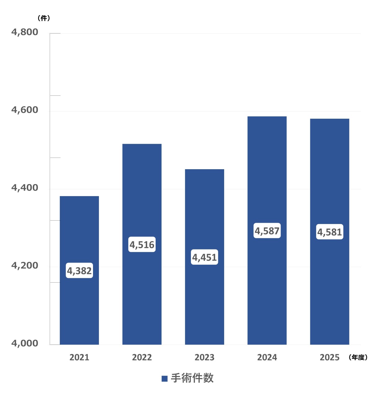 図：年間手術件数のグラフ。2018年は4944件。2019年は4876件。2020年は4255件。2021年は4382件。2022年は4516件。