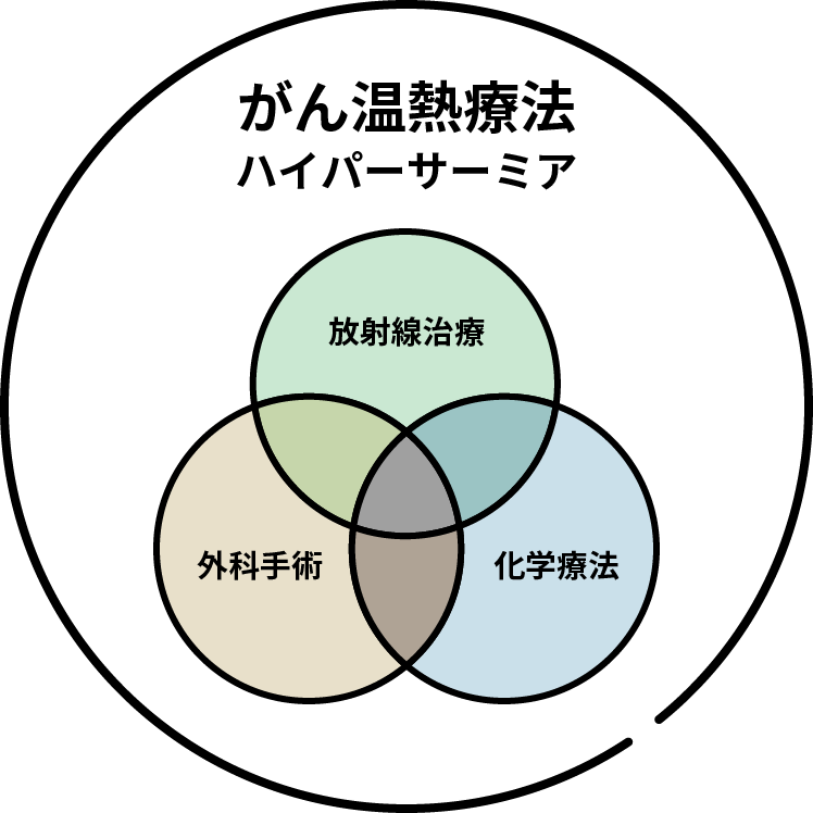 図：治療法を併用するメリットを表している。外科手術、化学療法、放射線治療に併用してハイパーサーミアを使う